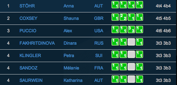 Women's Finalists in semifinal qualification order.