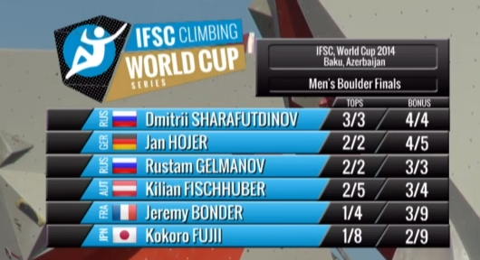 Men's Final Results Baku World Cup 2014